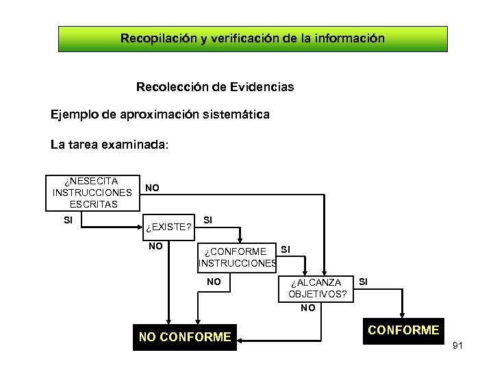 Recopilación y verificación de la información Recolección de Evidencias Ejemplo de aproximación sistemática La