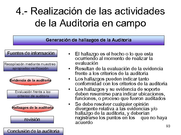 4. - Realización de las actividades de la Auditoria en campo Generación de hallazgos