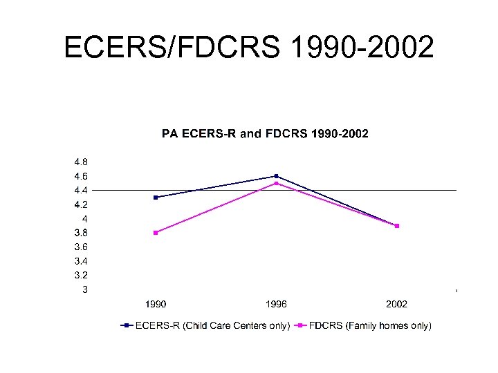 ECERS/FDCRS 1990 -2002 
