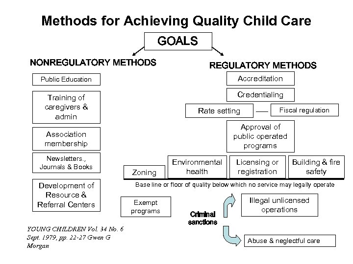 Methods for Achieving Quality Child Care GOALS NONREGULATORY METHODS Public Education Accreditation Training of