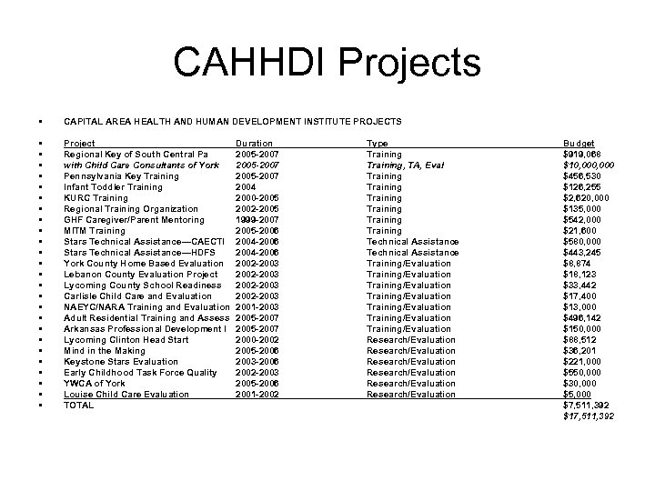 CAHHDI Projects • CAPITAL AREA HEALTH AND HUMAN DEVELOPMENT INSTITUTE PROJECTS • • •