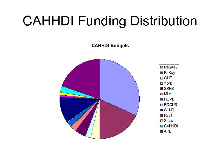 CAHHDI Funding Distribution 