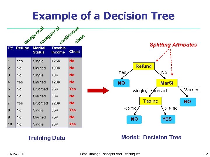 Example of a Decision Tree al ric at c o eg c at al