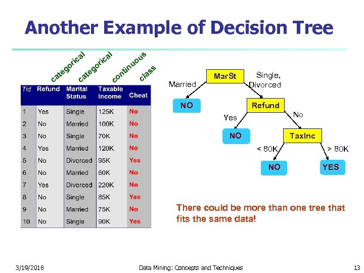 Another Example of Decision Tree l g te ca l a ric o o