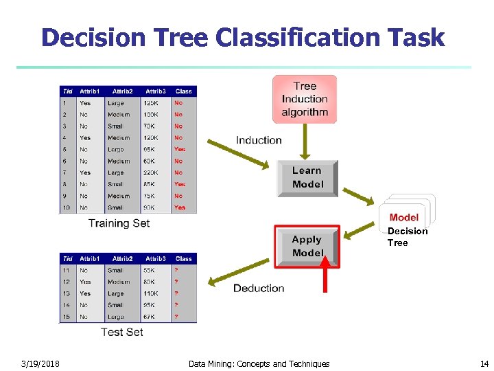 Decision Tree Classification Task Decision Tree 3/19/2018 Data Mining: Concepts and Techniques 14 