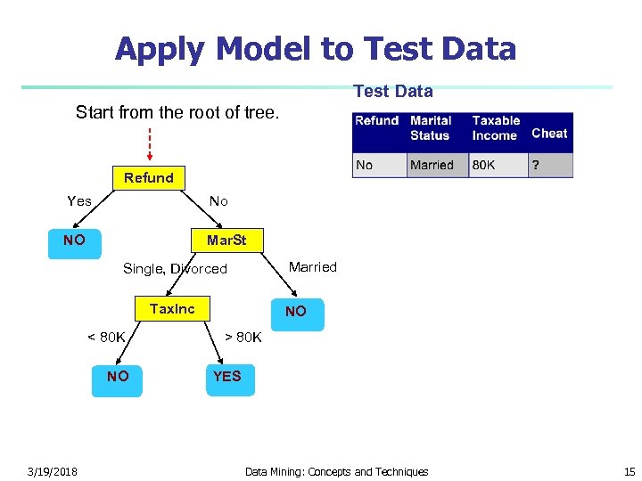 Apply Model to Test Data Start from the root of tree. Refund Yes No