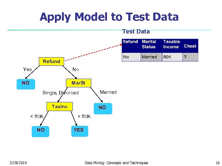 Apply Model to Test Data Refund Yes No NO Mar. St Married Single, Divorced