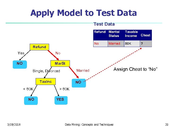 Apply Model to Test Data Refund Yes No NO Mar. St Married Single, Divorced