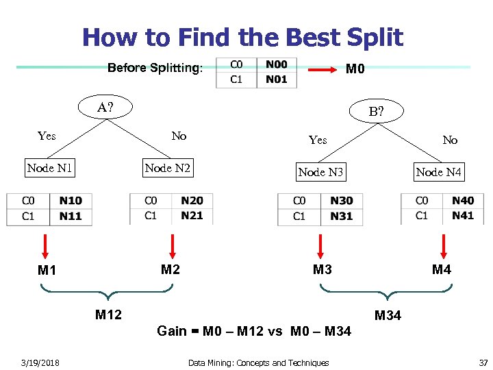 How to Find the Best Split Before Splitting: M 0 A? Yes B? No