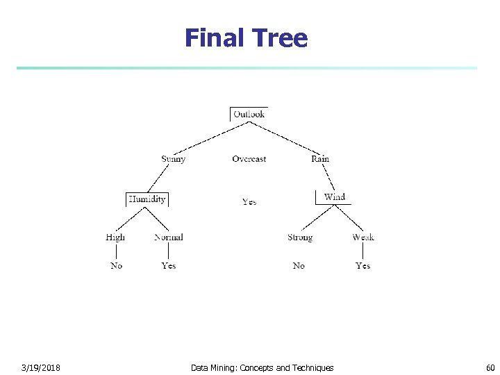 Final Tree 3/19/2018 Data Mining: Concepts and Techniques 60 