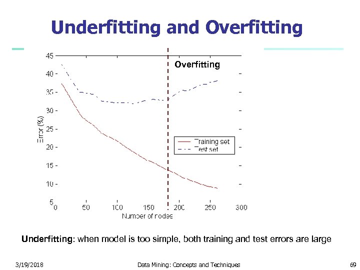 Underfitting and Overfitting Underfitting: when model is too simple, both training and test errors