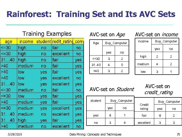 Rainforest: Training Set and Its AVC Sets Training Examples AVC-set on Age Buy_Computer AVC-set