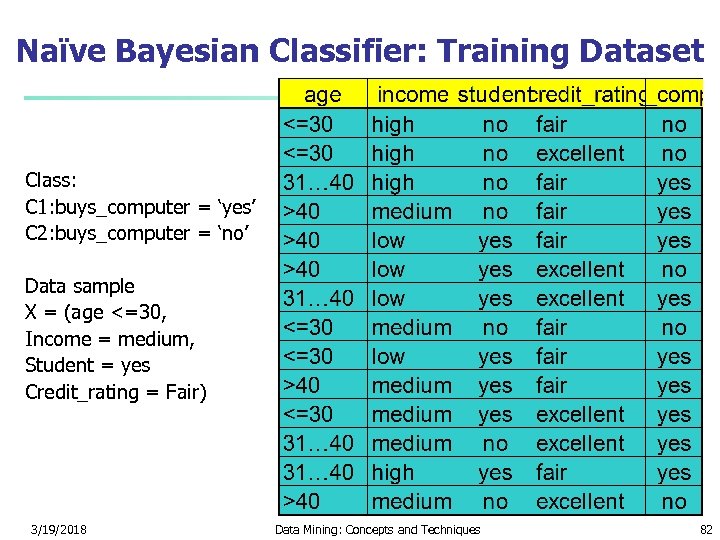 Naïve Bayesian Classifier: Training Dataset Class: C 1: buys_computer = ‘yes’ C 2: buys_computer