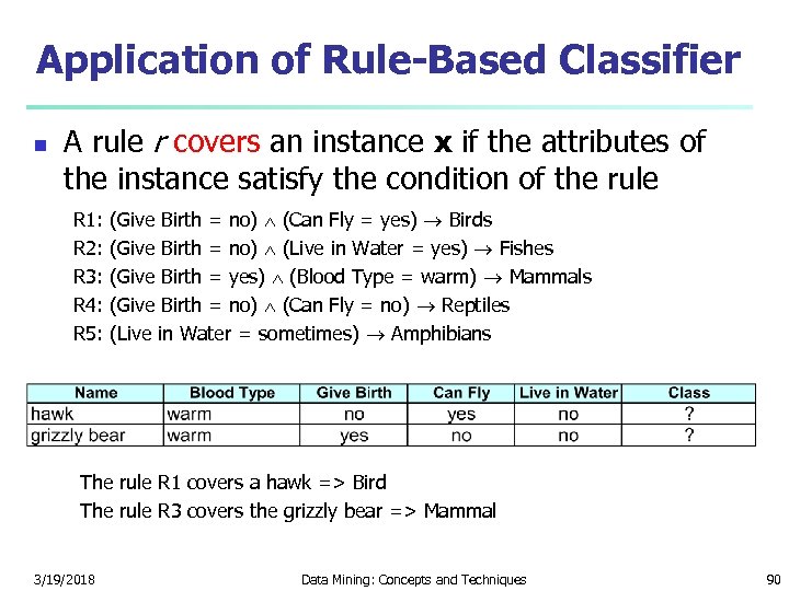 Application of Rule-Based Classifier n A rule r covers an instance x if the