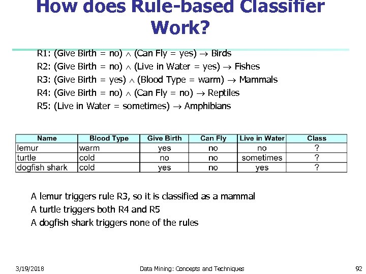 How does Rule-based Classifier Work? R 1: (Give Birth = no) (Can Fly =