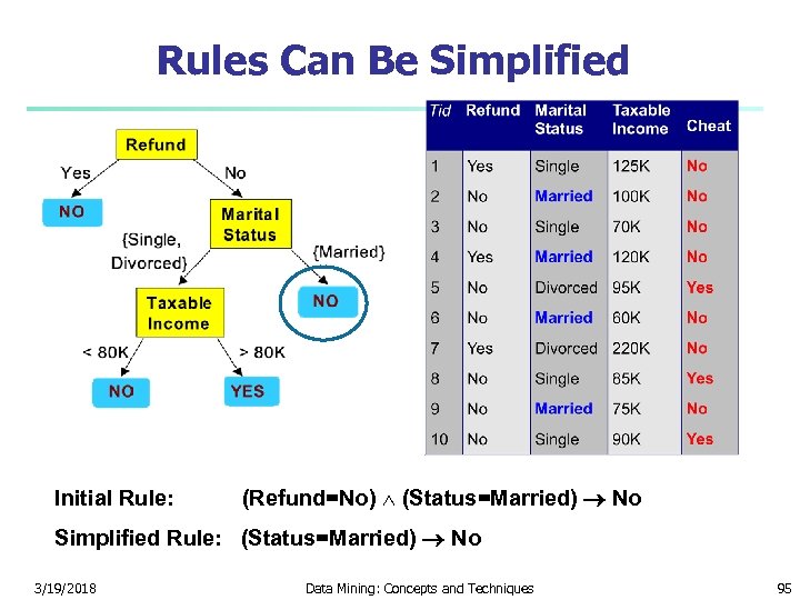 Rules Can Be Simplified Initial Rule: (Refund=No) (Status=Married) No Simplified Rule: (Status=Married) No 3/19/2018