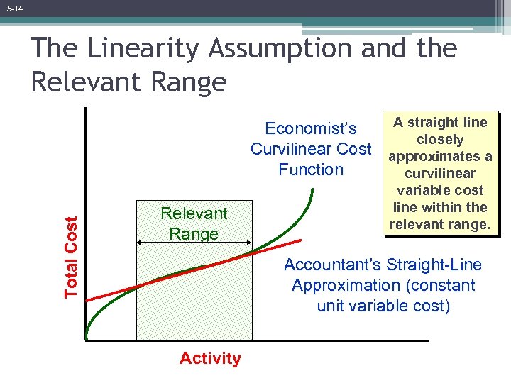 5 -14 The Linearity Assumption and the Relevant Range Total Cost A straight line