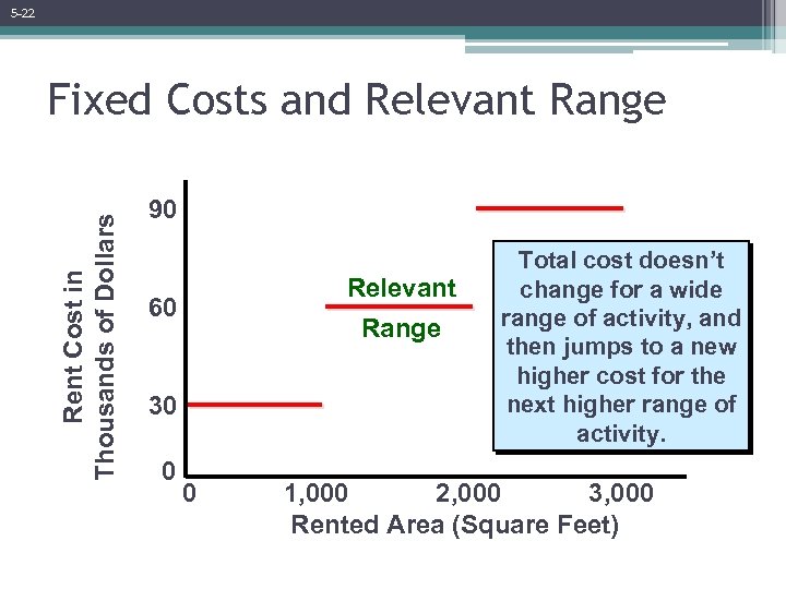 5 -22 Rent Cost in Thousands of Dollars Fixed Costs and Relevant Range 90