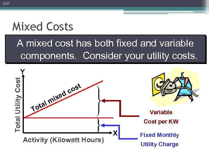 5 -27 Mixed Costs A mixed cost has both fixed and variable components. Consider