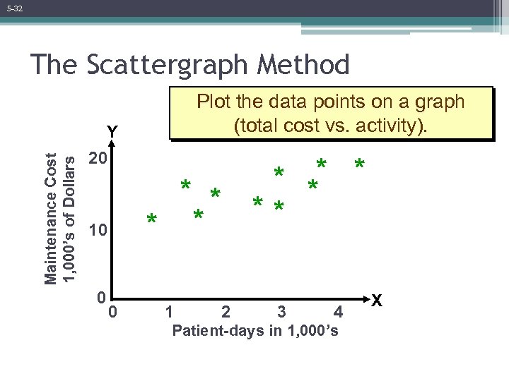 5 -32 The Scattergraph Method Plot the data points on a graph (total cost