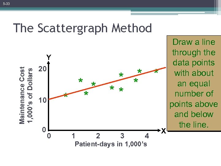 5 -33 The Scattergraph Method Maintenance Cost 1, 000’s of Dollars Y 20 *