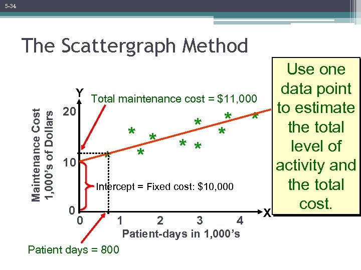 Chapter 5 Cost Behavior Analysis And Use Power