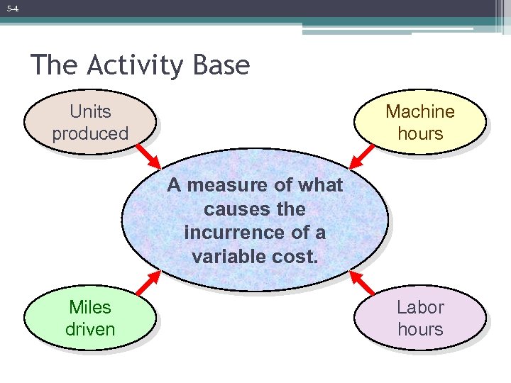 5 -4 The Activity Base Units produced Machine hours A measure of what causes