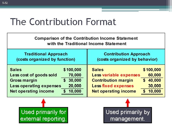 5 -52 The Contribution Format Used primarily for external reporting. Used primarily by management.