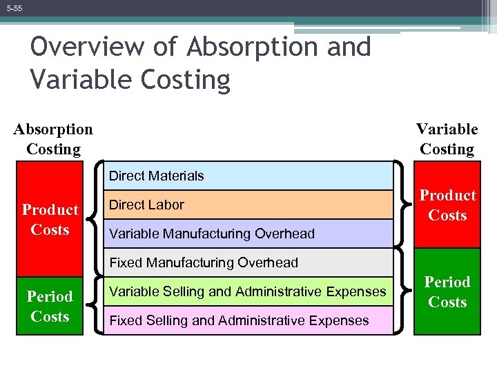 5 -55 Overview of Absorption and Variable Costing Absorption Costing Variable Costing Direct Materials