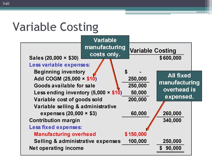 5 -63 Variable Costing Variable manufacturing costs only. All fixed manufacturing overhead is expensed.