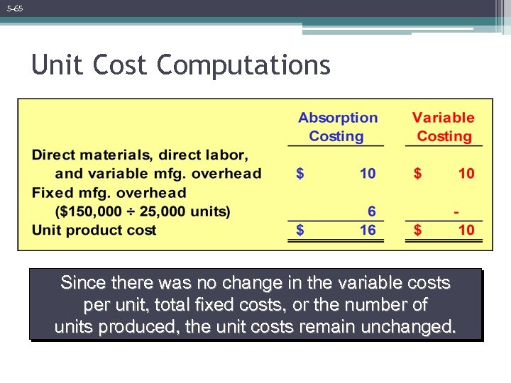 5 -65 Unit Cost Computations Since there was no change in the variable costs