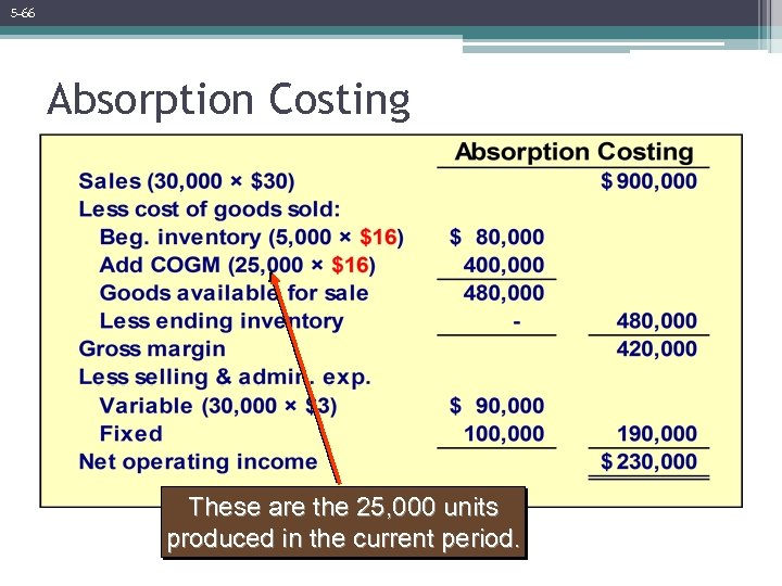 5 -66 Absorption Costing These are the 25, 000 units produced in the current