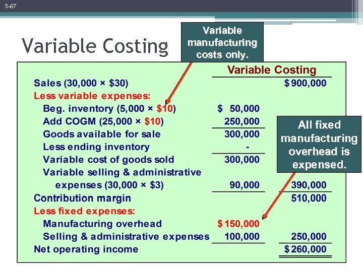 5 -67 Variable Costing Variable manufacturing costs only. All fixed manufacturing overhead is expensed.