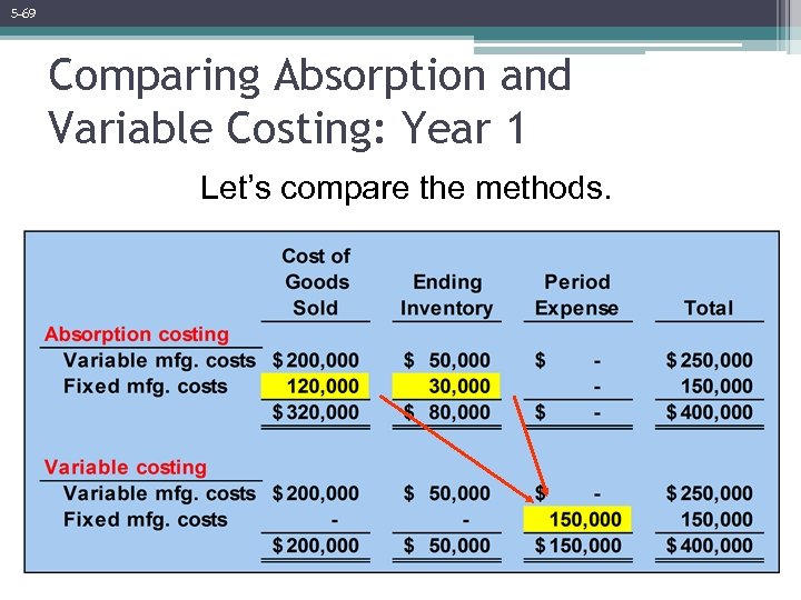 5 -69 Comparing Absorption and Variable Costing: Year 1 Let’s compare the methods. 