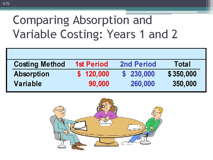 5 -72 Comparing Absorption and Variable Costing: Years 1 and 2 