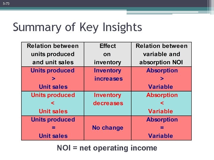 5 -73 Summary of Key Insights NOI = net operating income 