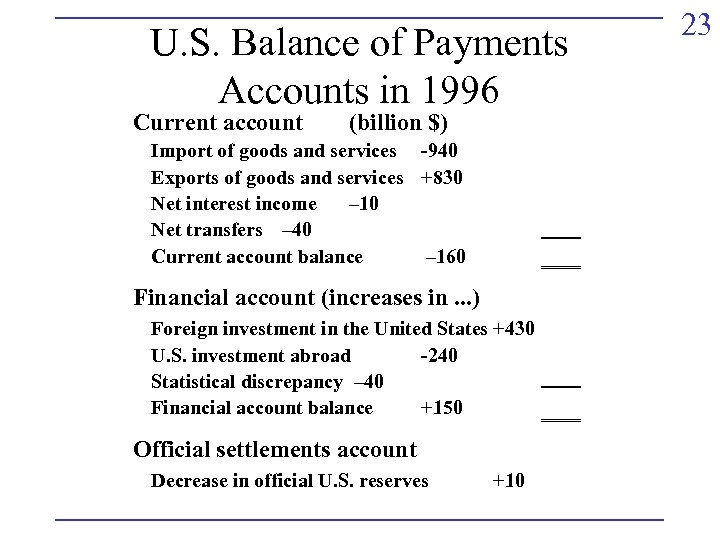 U. S. Balance of Payments Accounts in 1996 Current account (billion $) Import of