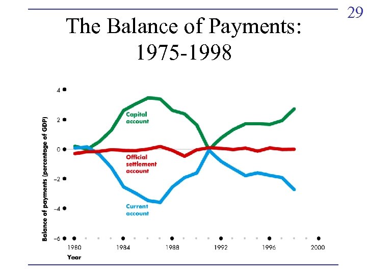 The Balance of Payments: 1975 -1998 29 