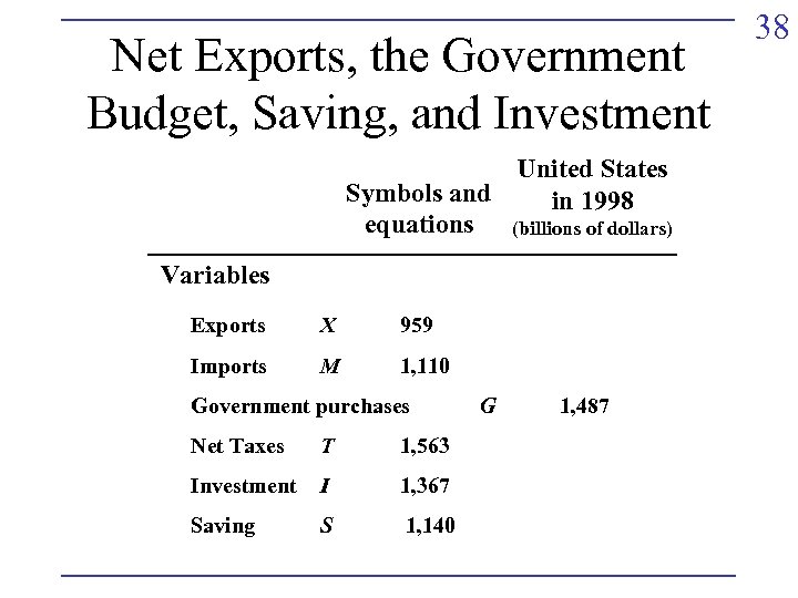 Net Exports, the Government Budget, Saving, and Investment United States Symbols and in 1998