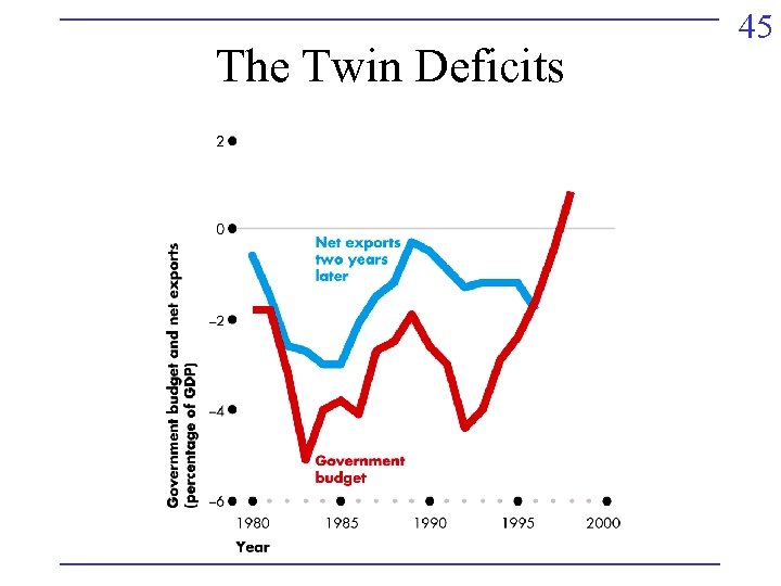 The Twin Deficits 45 