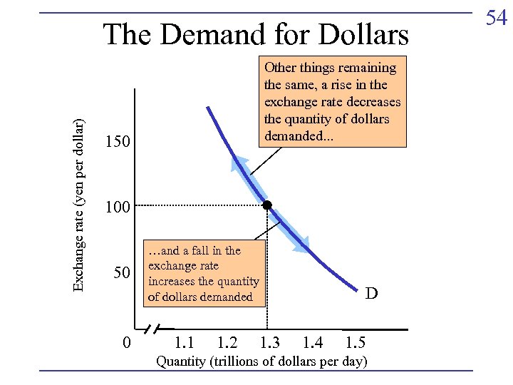 Exchange rate (yen per dollar) The Demand for Dollars Other things remaining the same,