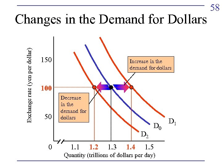 Exchange rate (yen per dollar) Changes in the Demand for Dollars 150 Increase in