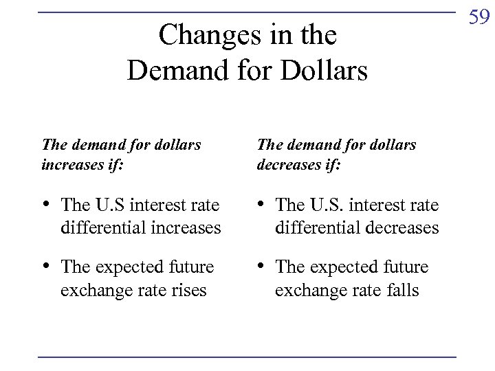 Changes in the Demand for Dollars The demand for dollars increases if: The demand