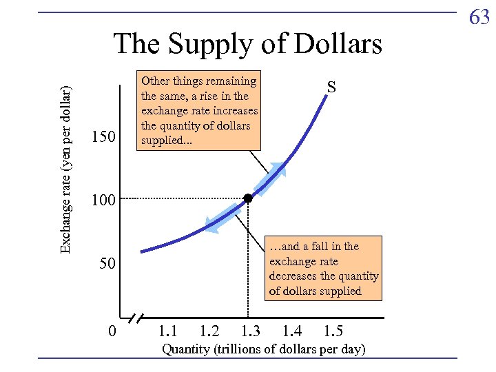 Exchange rate (yen per dollar) The Supply of Dollars 150 Other things remaining the