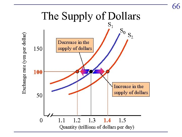 The Supply of Dollars Exchange rate (yen per dollar) S 1 150 S 0