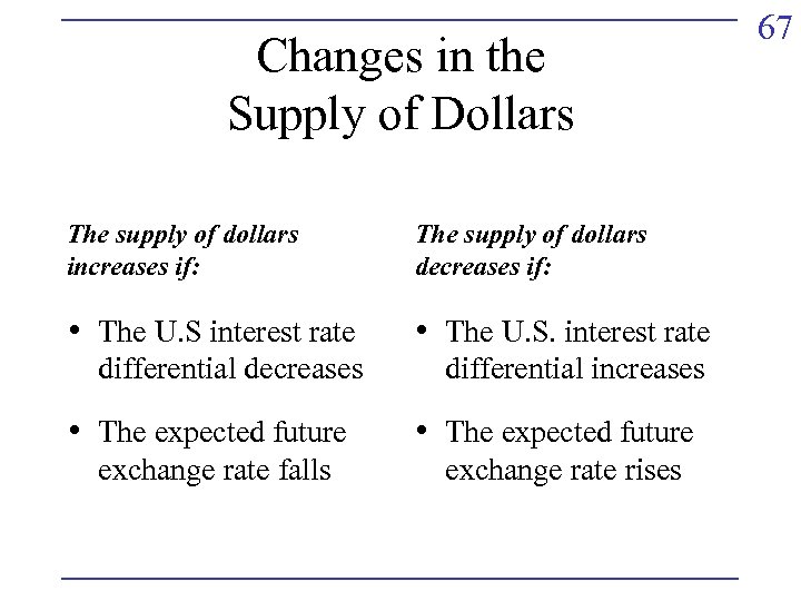 Changes in the Supply of Dollars The supply of dollars increases if: The supply