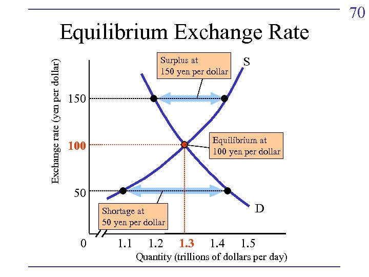 Exchange rate (yen per dollar) Equilibrium Exchange Rate Surplus at 150 yen per dollar