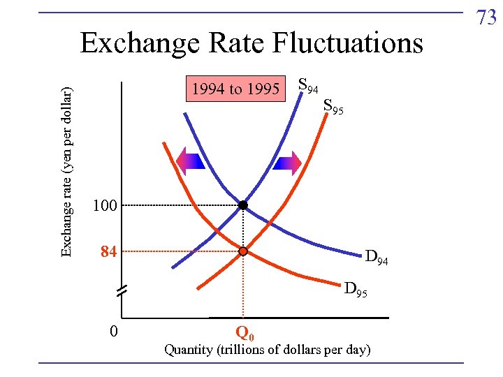 Exchange rate (yen per dollar) Exchange Rate Fluctuations 1994 to 1995 S 94 S