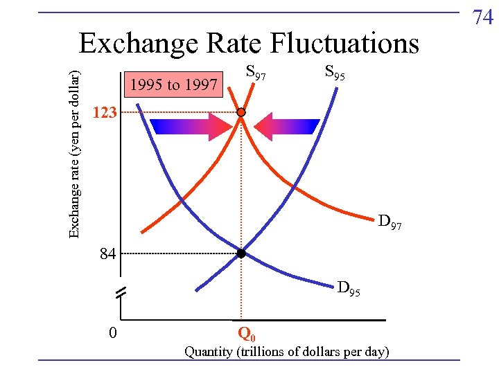 Exchange rate (yen per dollar) Exchange Rate Fluctuations 1995 to 1997 S 95 123