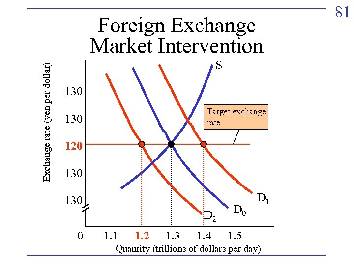 Exchange rate (yen per dollar) Foreign Exchange Market Intervention S 130 Target exchange rate